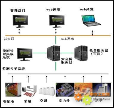 紫金橋軟件酒店能源管理系統解決方案 高效節能，智能管理
